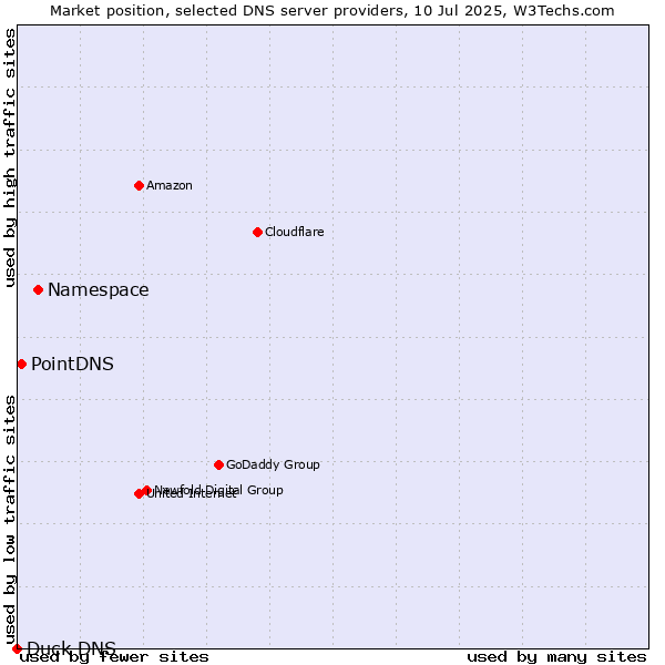 Market position of Namespace vs. PointDNS vs. Duck DNS