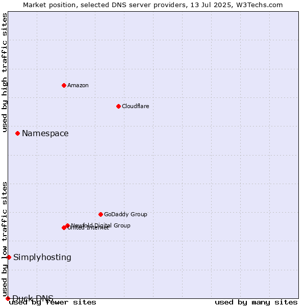 Market position of Namespace vs. Simplyhosting vs. Duck DNS