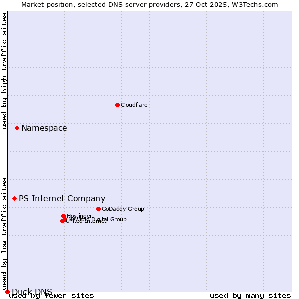 Market position of Namespace vs. PS Internet Company vs. Duck DNS
