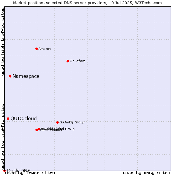 Market position of Namespace vs. QUIC.cloud vs. Duck DNS