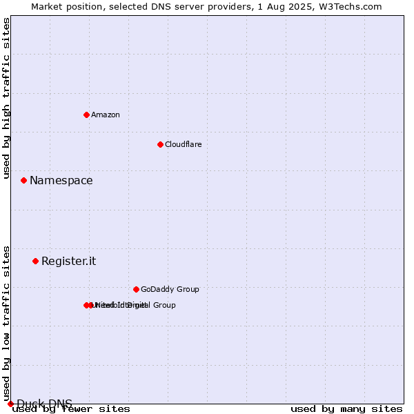 Market position of Register.it vs. Namespace vs. Duck DNS