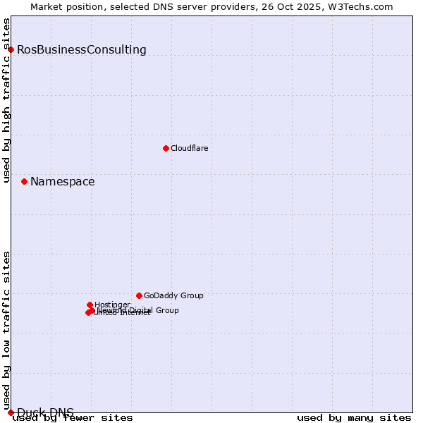 Market position of Namespace vs. RosBusinessConsulting vs. Duck DNS