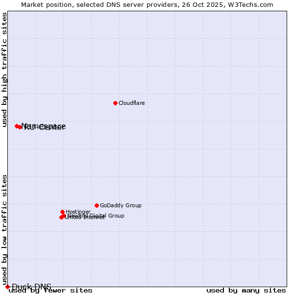 Market position of RU-Center vs. Namespace vs. Duck DNS