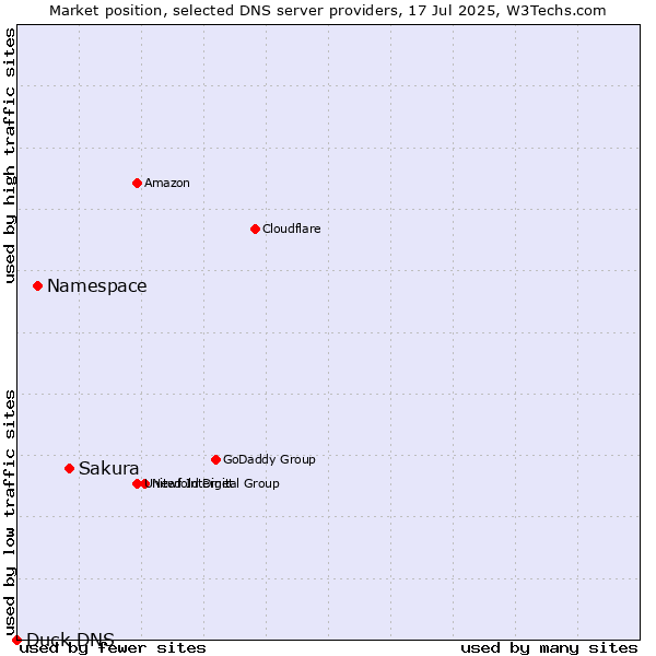 Market position of Sakura vs. Namespace vs. Duck DNS
