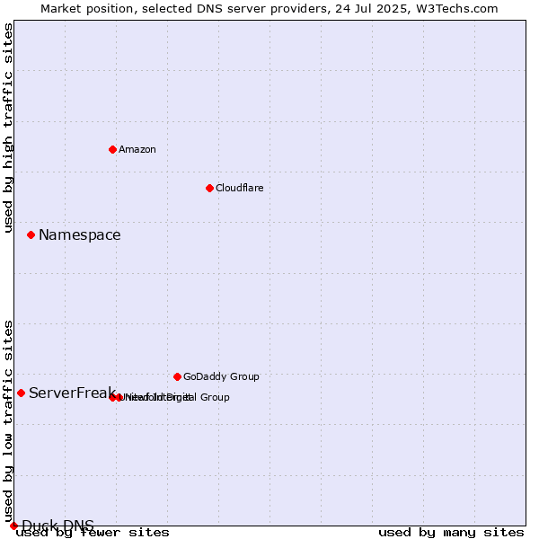 Market position of Namespace vs. ServerFreak vs. Duck DNS