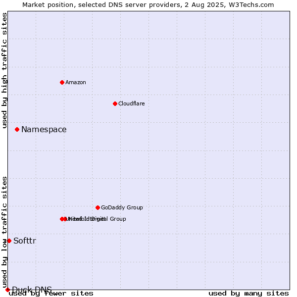 Market position of Namespace vs. Softtr vs. Duck DNS