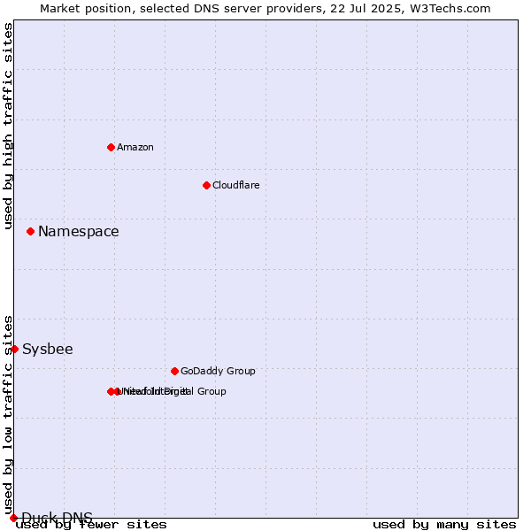 Market position of Namespace vs. Sysbee vs. Duck DNS