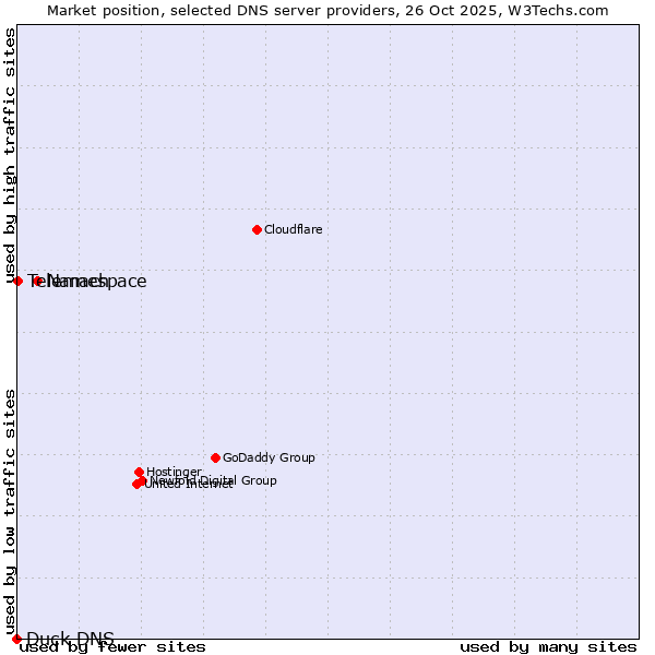Market position of Namespace vs. Telemach vs. Duck DNS