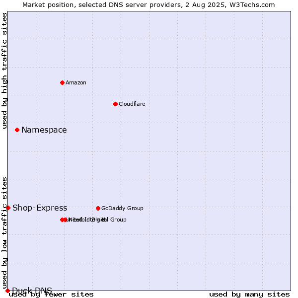 Market position of Namespace vs. Shop-Express vs. Duck DNS