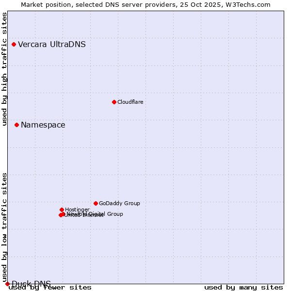 Market position of Namespace vs. Vercara UltraDNS vs. Duck DNS