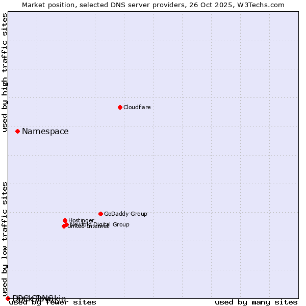 Market position of Namespace vs. Duck DNS vs. UPC Slovakia