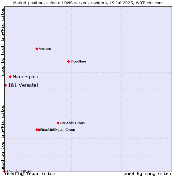 Market position of Namespace vs. 1&1 Versatel vs. Duck DNS