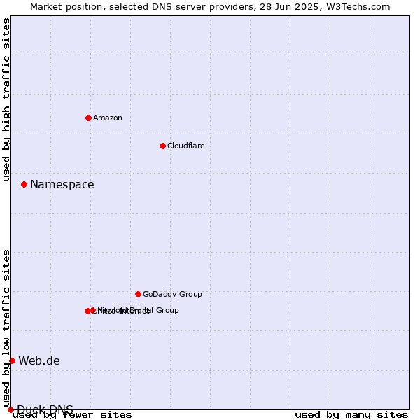 Market position of Namespace vs. Web.de vs. Duck DNS