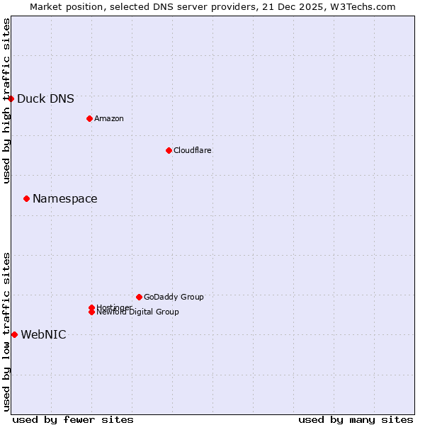 Market position of Namespace vs. WebNIC vs. Duck DNS