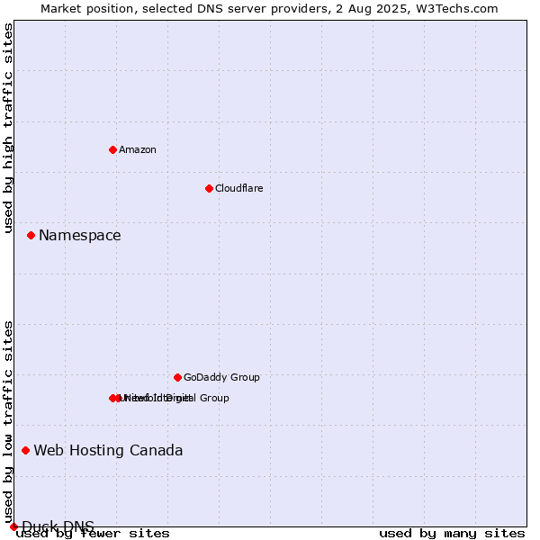 Market position of Namespace vs. Web Hosting Canada vs. Duck DNS