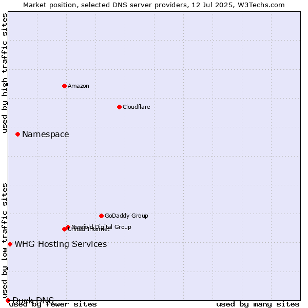 Market position of Namespace vs. WHG Hosting Services vs. Duck DNS