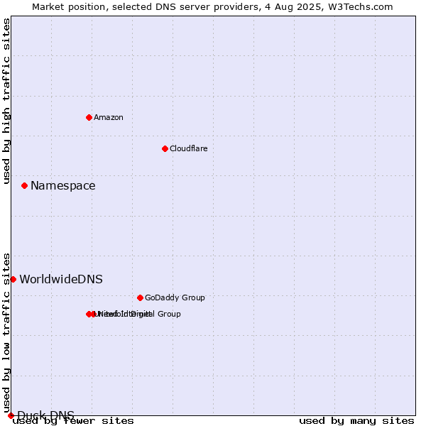 Market position of Namespace vs. WorldwideDNS vs. Duck DNS