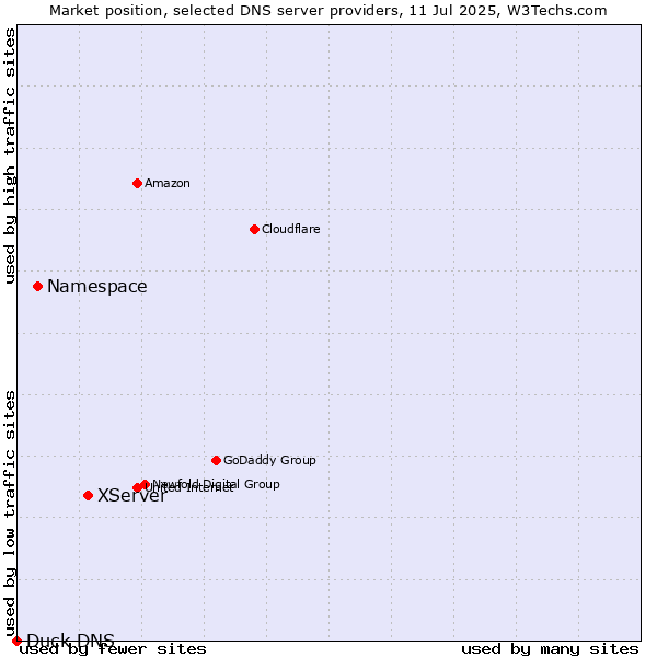 Market position of XServer vs. Namespace vs. Duck DNS