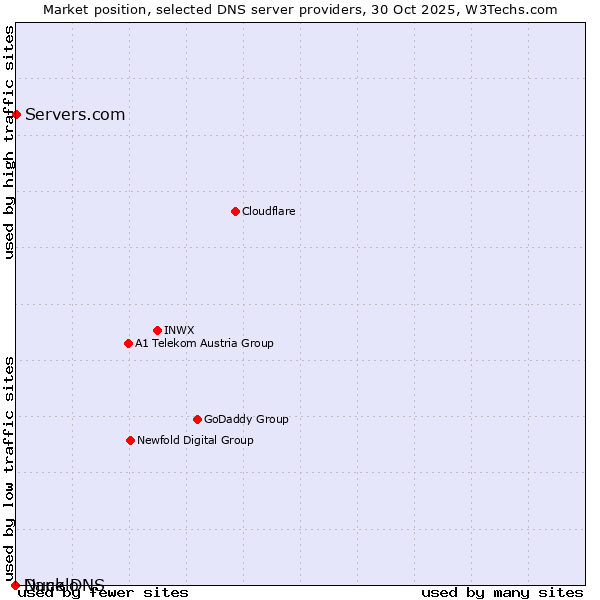 Market position of Servers.com vs. Duck DNS vs. Nanelo