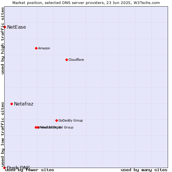 Market position of Netafraz vs. NetEase vs. Duck DNS