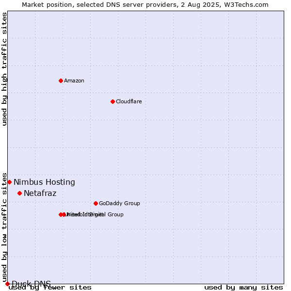 Market position of Netafraz vs. Nimbus Hosting vs. Duck DNS