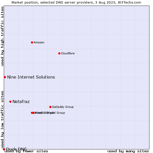 Market position of Netafraz vs. Nine Internet Solutions vs. Duck DNS