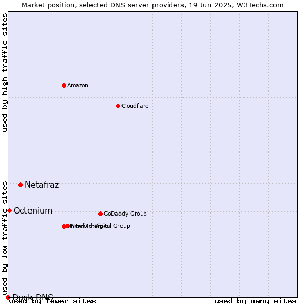 Market position of Netafraz vs. Octenium vs. Duck DNS