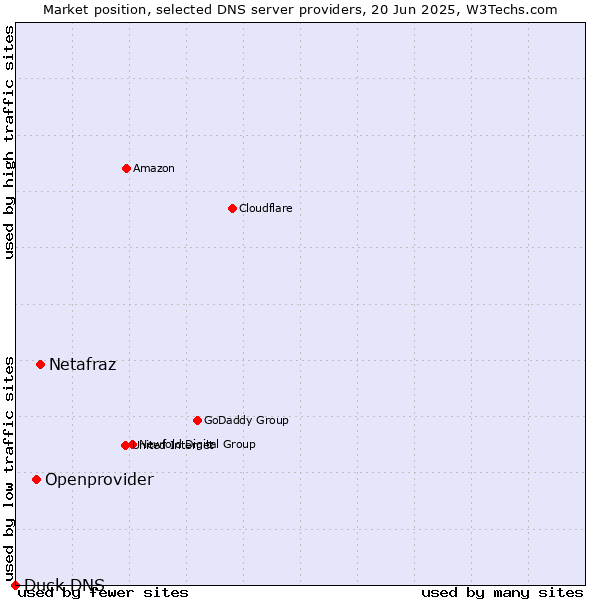 Market position of Netafraz vs. Openprovider vs. Duck DNS