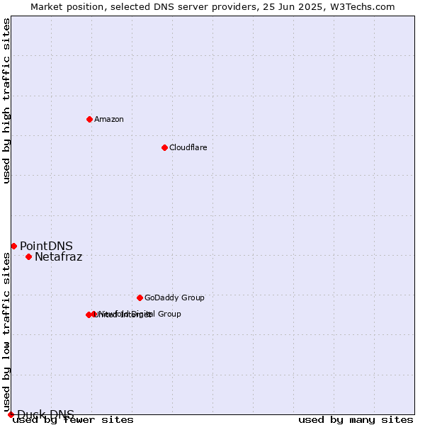 Market position of Netafraz vs. PointDNS vs. Duck DNS