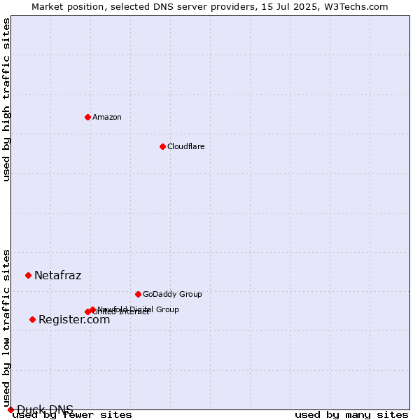 Market position of Register.com vs. Netafraz vs. Duck DNS