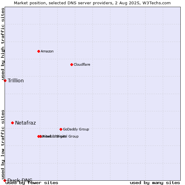 Market position of Netafraz vs. Trillion vs. Duck DNS