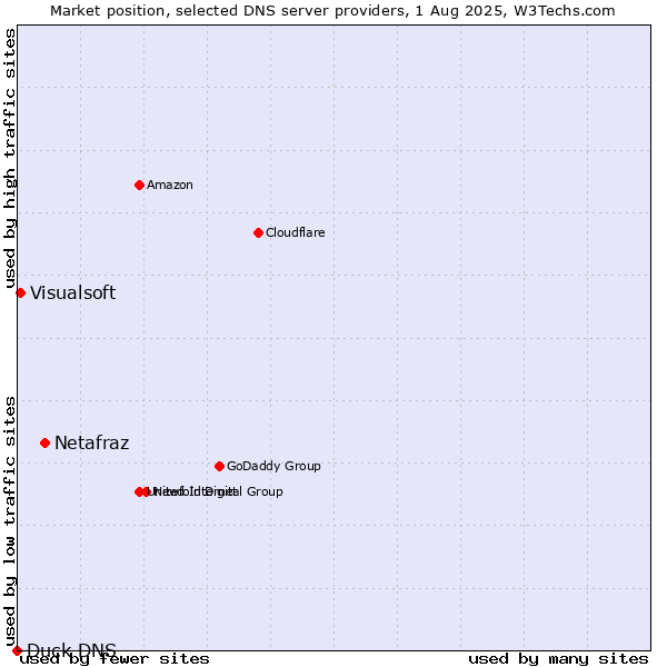 Market position of Netafraz vs. Visualsoft vs. Duck DNS