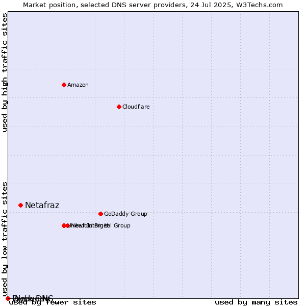 Market position of Netafraz vs. Duck DNS vs. Webnode