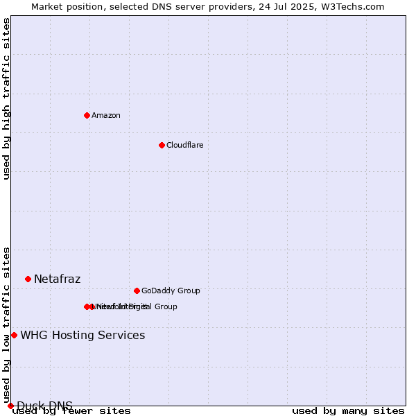 Market position of Netafraz vs. WHG Hosting Services vs. Duck DNS