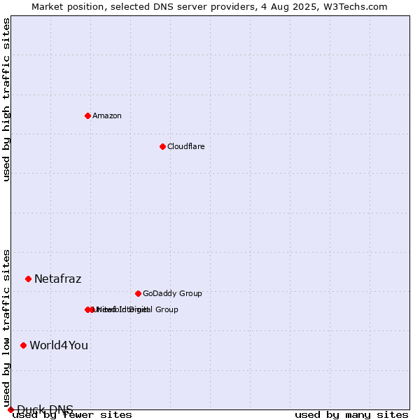 Market position of Netafraz vs. World4You vs. Duck DNS