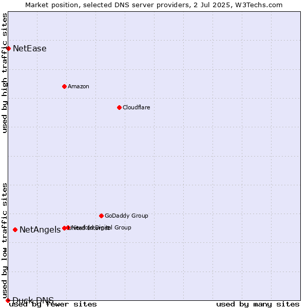 Market position of NetAngels vs. NetEase vs. Duck DNS