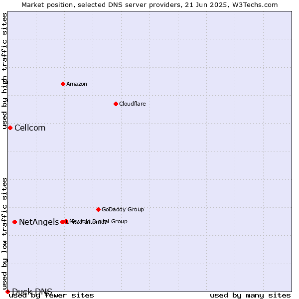 Market position of NetAngels vs. Cellcom vs. Duck DNS