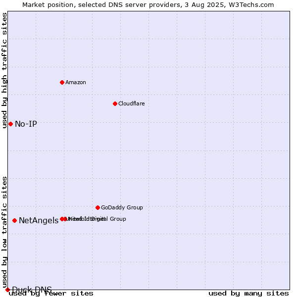 Market position of NetAngels vs. No-IP vs. Duck DNS