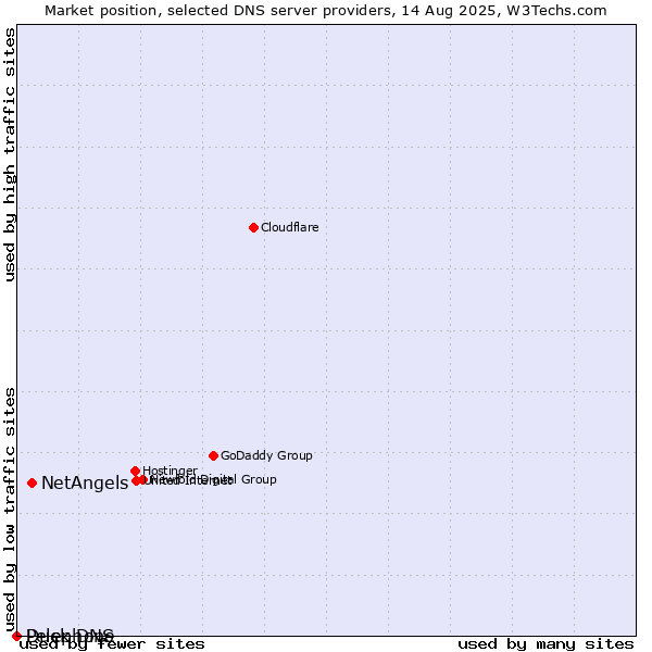 Market position of NetAngels vs. Duck DNS vs. Pelephone