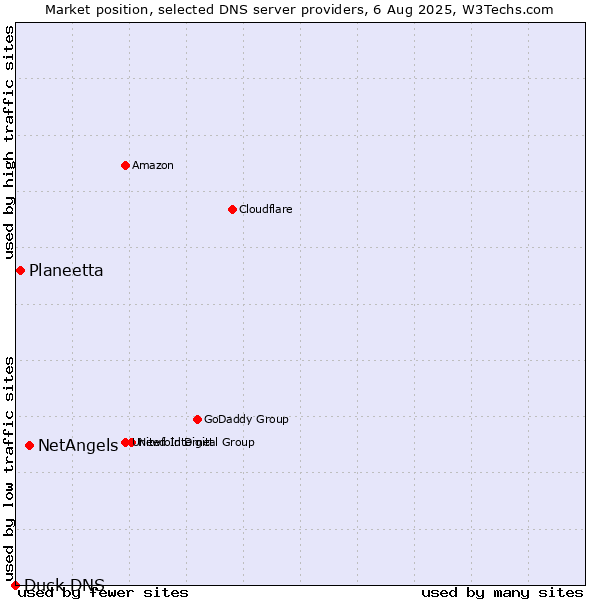 Market position of NetAngels vs. Planeetta vs. Duck DNS