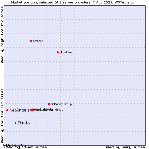 Market position of Strato vs. NetAngels vs. Duck DNS