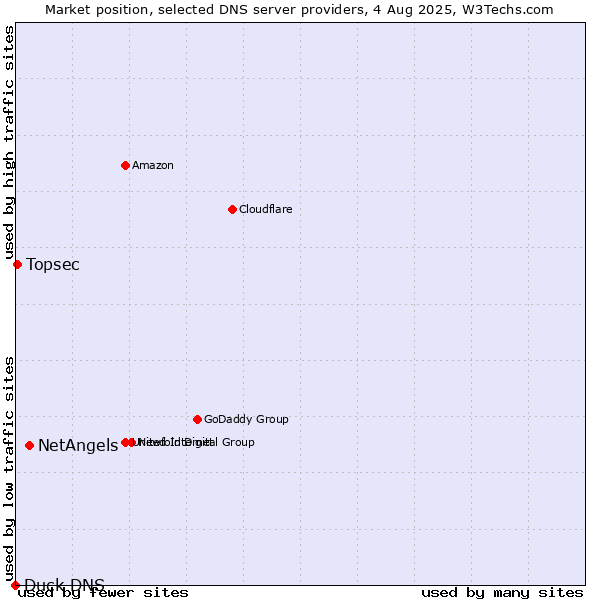 Market position of NetAngels vs. Topsec vs. Duck DNS