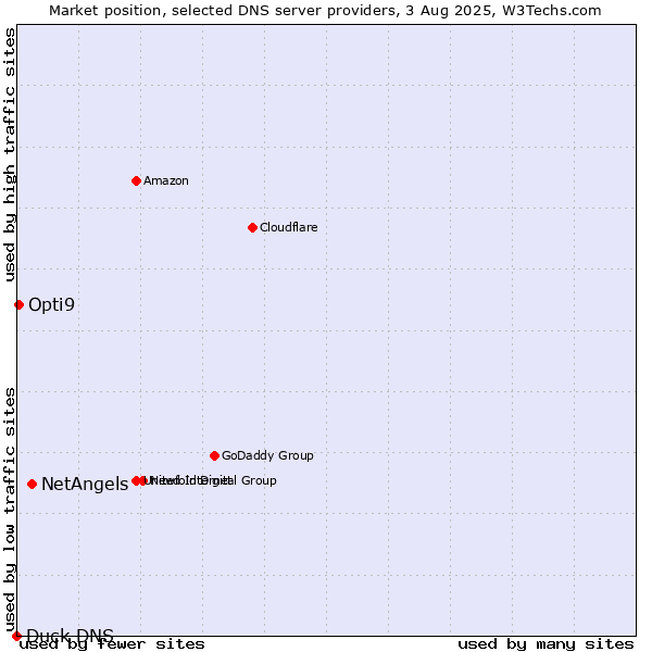 Market position of NetAngels vs. Opti9 vs. Duck DNS