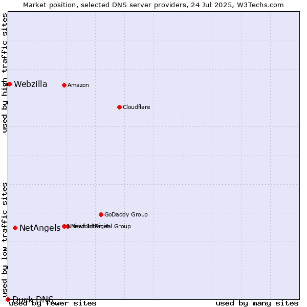Market position of NetAngels vs. Webzilla vs. Duck DNS