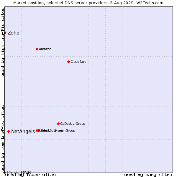 Market position of NetAngels vs. Zoho vs. Duck DNS
