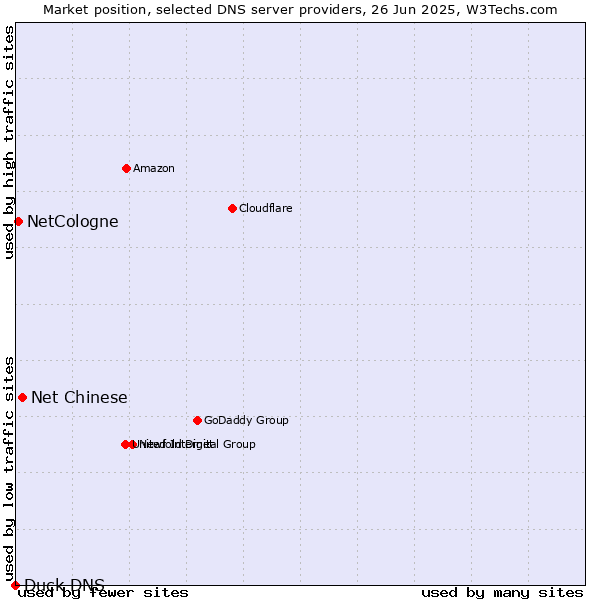 Market position of Net Chinese vs. NetCologne vs. Duck DNS