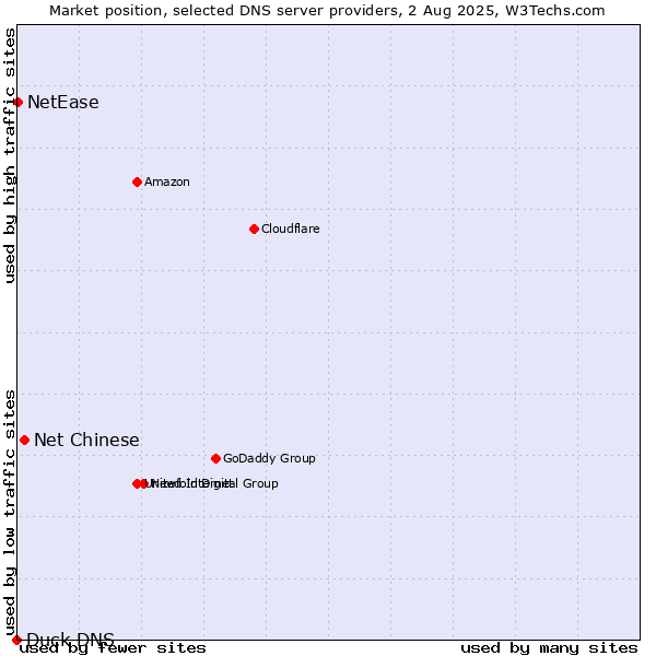 Market position of Net Chinese vs. NetEase vs. Duck DNS