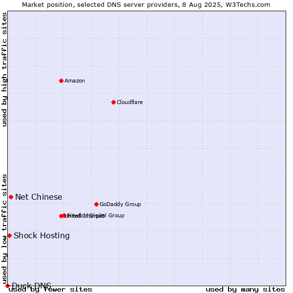 Market position of Net Chinese vs. Shock Hosting vs. Duck DNS