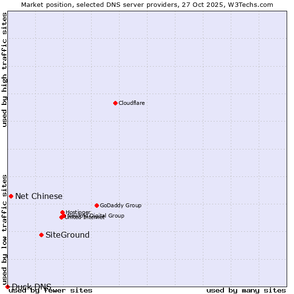 Market position of SiteGround vs. Net Chinese vs. Duck DNS