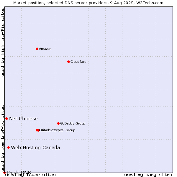 Market position of Web Hosting Canada vs. Net Chinese vs. Duck DNS